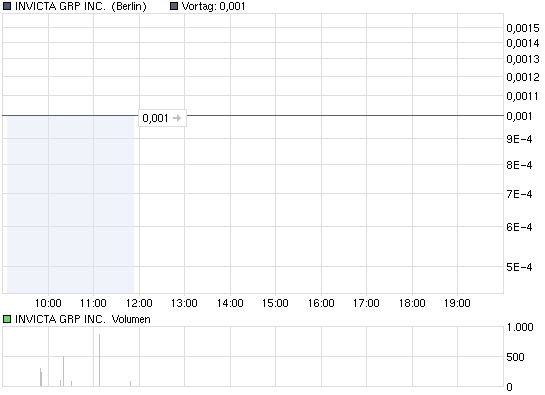 chart_intraday_invictagrpincdl-0001.png