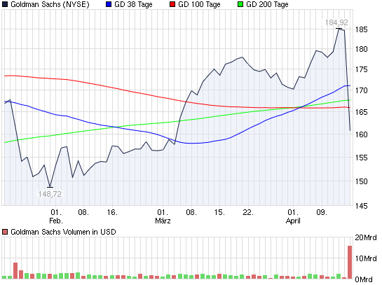 2010-04-16-goldman-sachs-ab-freitag-sturz-flug.png