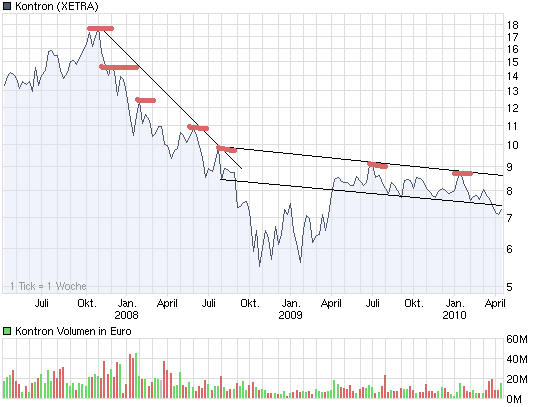 chart_3years_kontron.png