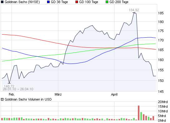 2010-04-26-goldman-ziel-kurz-fristig-verstetigt.png