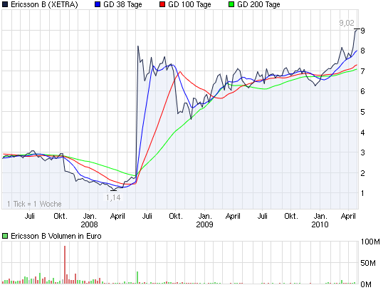 2010-04-27-ericsson-b-nach-dem-delisting.png