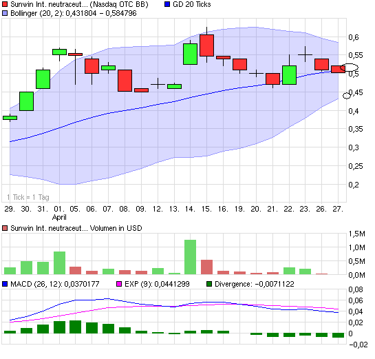 chart_month_sunwininternationalneutraceuticals.png