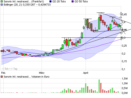 chart_quarter_sunwininternationalneutraceuticals.png