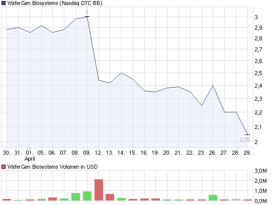 chart_month_wafergenbiosystems.png