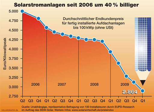 preisentwicklung_pv-anlagen.jpg