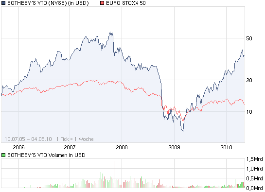 chart_all_sothebysyto.png