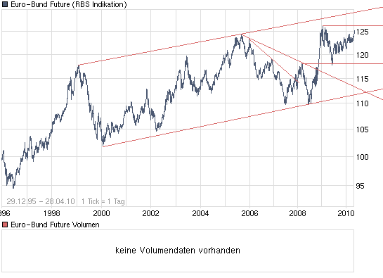 chart_all_euro-bundfuture.png