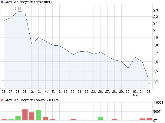 chart_month_wafergenbiosystems.png