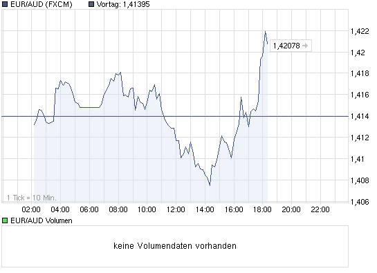 chart_intraday_euraud.png