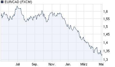 chart_year_eurcad.png