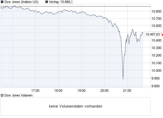 chart_intraday_dowjonesindustrialaverage.png