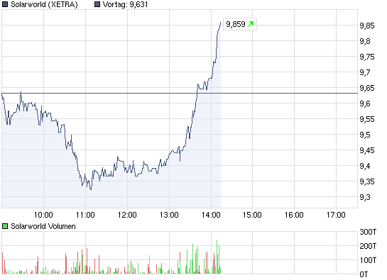 chart_intraday_solarworld.png