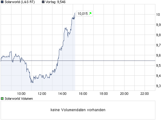 chart_intraday_solarworld.png