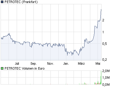 chart_year_petrotec.png