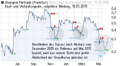 sft_sharerhythmus_subjektiv_16-05-2010.png