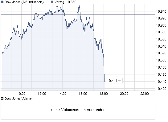 chart_intraday_dowjonesindustrialaverage.png