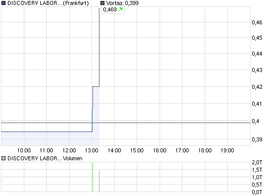 chart_intraday_discoverylaboratoriesincn.png