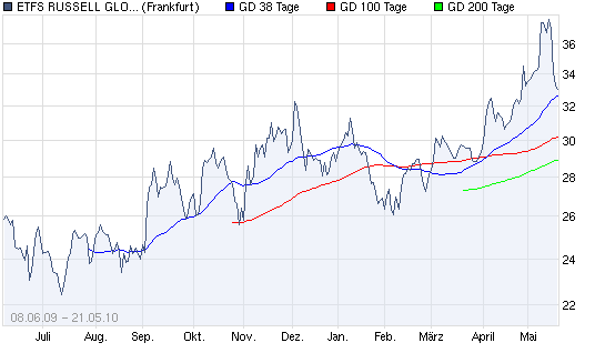 chart_year_etfsrussellglobalgoldfundminers.png