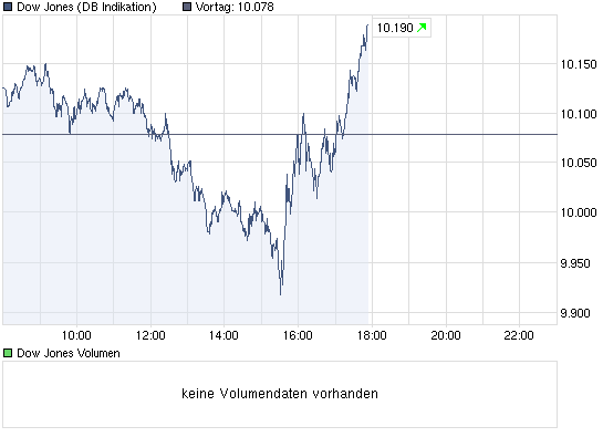chart_intraday_dowjonesindustrialaverage.png