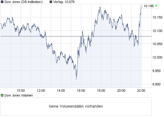 chart_intraday_dowjonesindustrialaverage.png