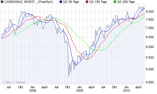 chart_3years_carmignacinvestissement.png