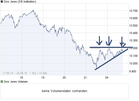 chart_week_dowjonesindustrialaverage.png