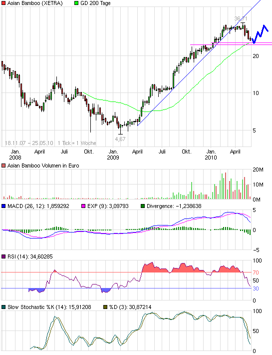 chart_3years_asianbamboo.png