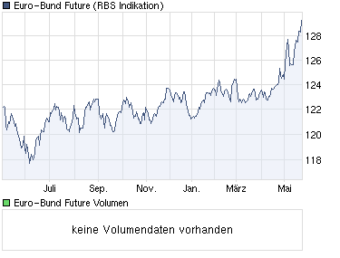 chart_year_euro-bundfuture.png