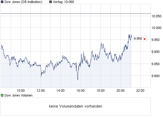 chart_intraday_dowjonesindustrialaverage.png