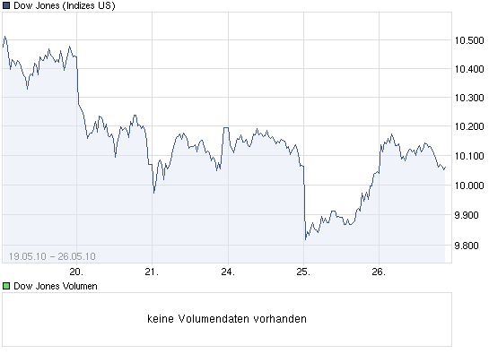 chart_week_dowjonesindustrialaverage.png