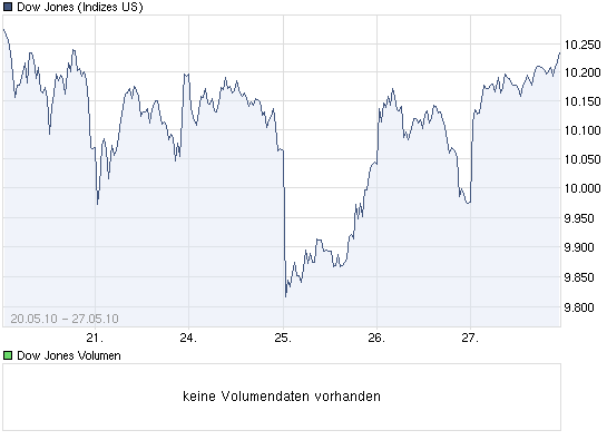 chart_week_dowjonesindustrialaverage.png