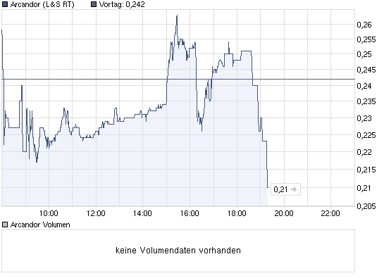 chart_intraday_arcandor.png