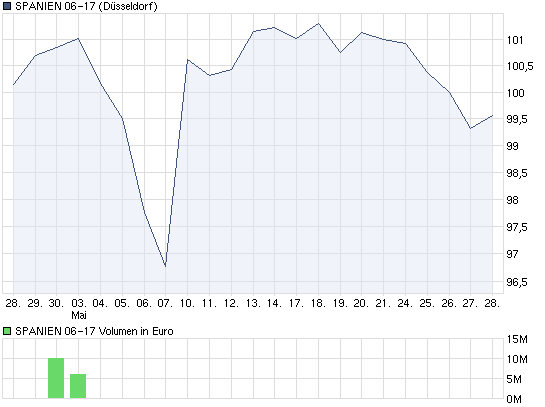 chart_month_spanien06-17.png