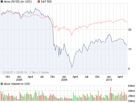 chart_3years_alcoa.png