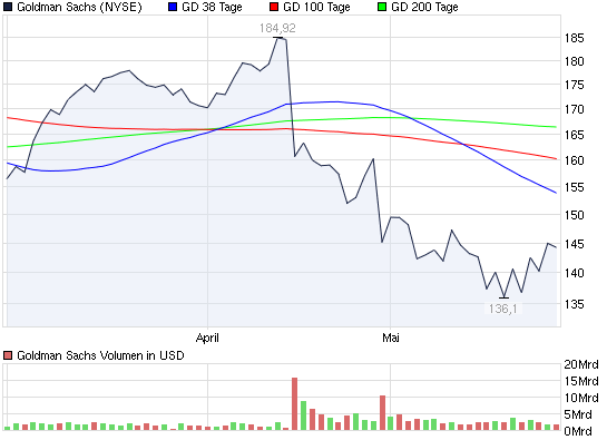 2010-05-28-goldman-sachs-derzeit-noch-regulaer.png