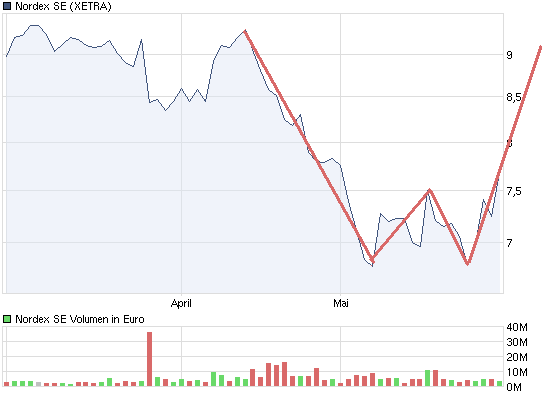 chart_quarter_nordexse.png