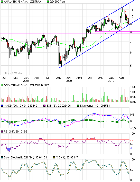 chart_3years_analytikjenaagon.png