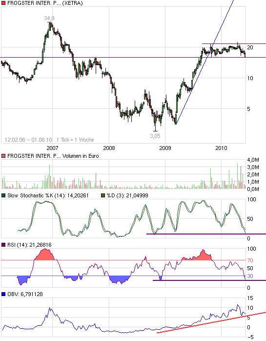 chart_5years_frogsterinterpicton.png