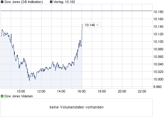 chart_intraday_dowjonesindustrialaverage.png