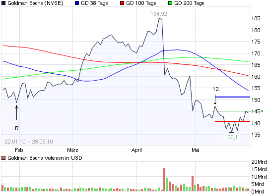 2010-05-28-goldman-sachs-noch-regulaer-nyse.gif