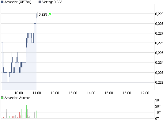 chart_intraday_arcandor.png