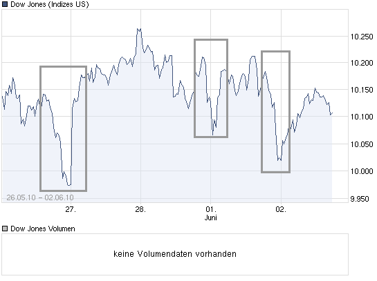 chart_week_dowjonesindustrialaverage.png