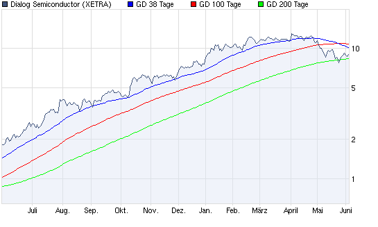 chart_year_dialogsemiconductor.png