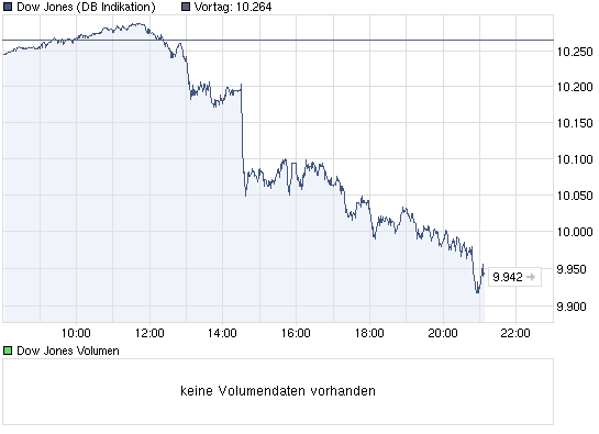 chart_intraday_dowjonesindustrialaverage.png