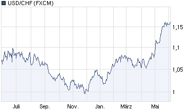 chart_year_usdchf.png