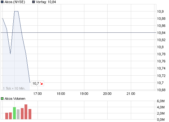 chart_intraday_alcoa.png