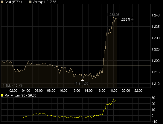 chart_intraday_gold.gif