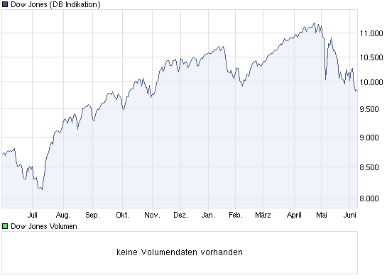 chart_year_dowjonesindustrialaverage.png