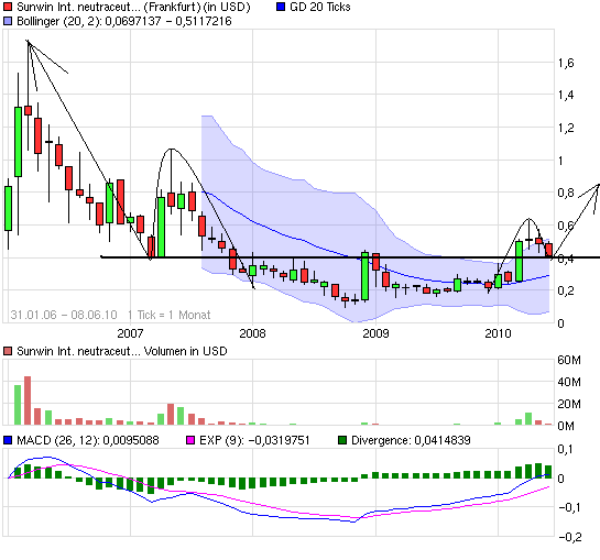 chart_all_sunwininternationalneutraceuticals.png