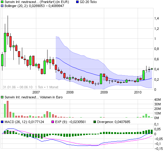 chart_all_sunwininternationalneutraceuticals.png